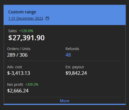 December 2023 - $27,392 in sales, +$2,666 net profit