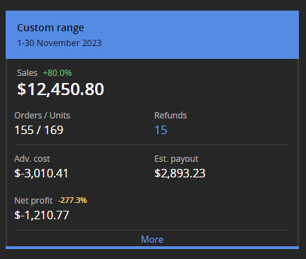 November 2023 - $12,451 in sales, −$1,211 net profit
