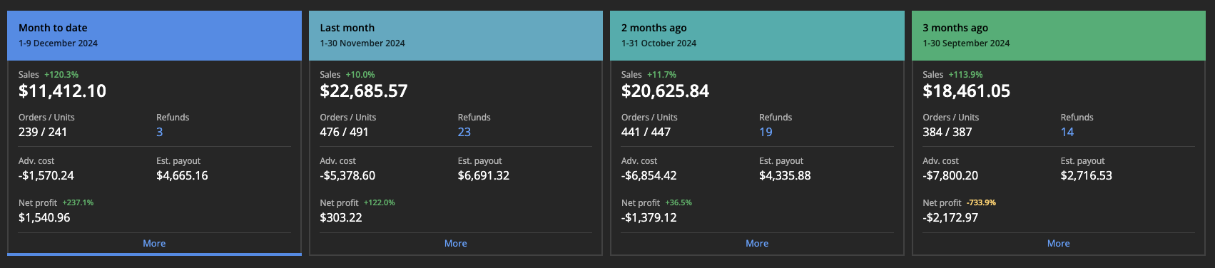 Net profit went from −$2,173 (Sep) to −$1,379 (Oct), +$303 (Nov) and +$1,541 in the first 9 days of December.