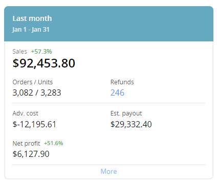 January 2023 - $92,454 in sales, $6,128 net profit