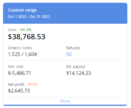 October 2022 - $38,769 in sales, $2,646 net profit