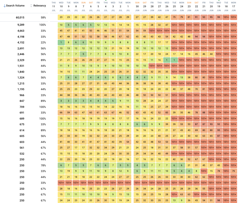 Organic rank for 31 keywords, June 17 (right) to July 10, 2024 (left). Red = unranked, green = top ranks.